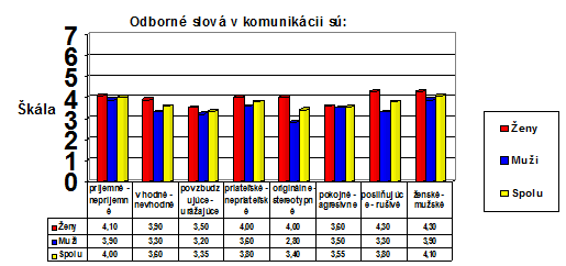 verbalna-komunikacia-odborne-slova